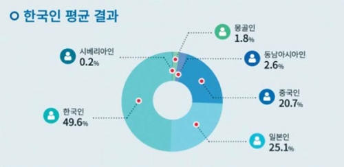 韓国人「我々のDNA、日本人が25.1％も混ざっていた…」