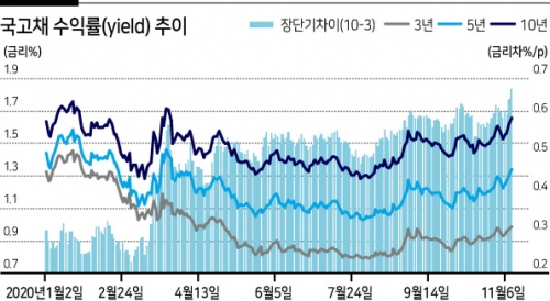 【韓国経済悲報】韓国人「国債金利が急騰し始めてしまう…」