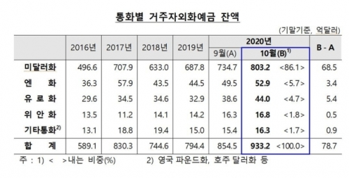 【韓国経済悲報】韓国人「ウォンは信頼出来ない…」　韓国人のウォン離れが更に加速で外貨預金また史上最大