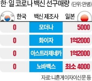 韓国人「最近出回ってる各社コロナワクチン確保の日韓比較のこの画像、さすがにフェイクですよね？」