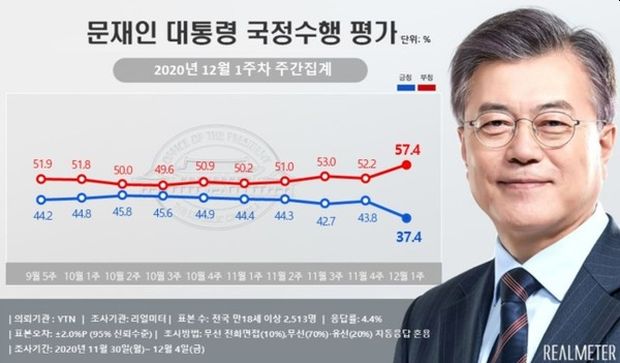 文大統領の支持率、歴代最低値に下落…与野党支持率も逆転＝韓国の反応