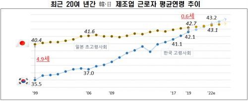 【悲報】韓国人「日本は世界で最も年老いた国！ｷｬｯｷｬｗ」→韓国の製造業が日本の2.9倍も早く高齢化…滅亡へ…