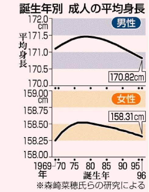韓国人「日本人の平均身長の近況…ぶるぶる」