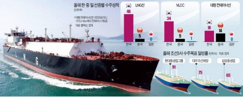 韓国人「韓国造船業の近況がコチラ…」