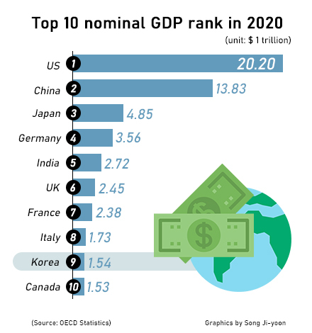 韓国人「2020年世界10大経済大国がコチラ」「日本は米国がドル円通貨スワップ解除すれば円は紙切れ！カナダは米国のバフ！イタリアは滅ぶ！」