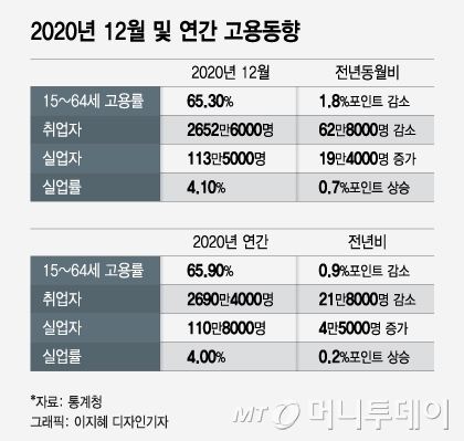 【韓国経済】韓国、ついうっかり雇用63万を消滅させてしまう…日本の10倍