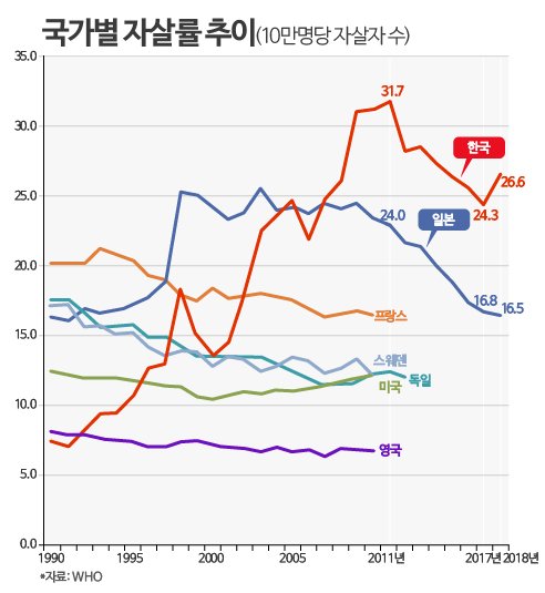 韓国人「韓国と日本の出生率、自殺率を比較した結果…」
