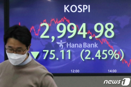【韓国経済悲報】コスピ崩壊…外国人+機関が投げ売りへ