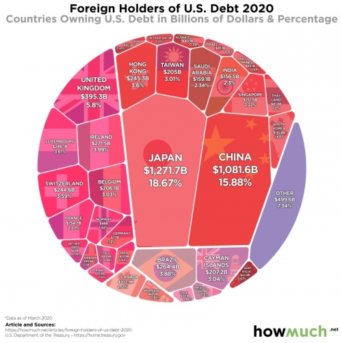 韓国人「日本の保有する米国債がすごすぎる…日本を軽視するのは良くないですね」