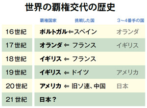 中国人「日本は50年後どうなってると思う？個人的には世界トップになってると思う」