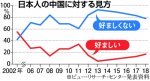 中国人「我々が日本を恨むのは理由があるけど、日本人が中国を恨んでるのはどういうことなの？」