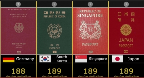 韓国人「パスポートランキングで韓国に勝ちたかった日本」