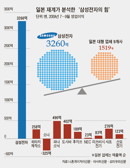 韓国人「日本が韓国に絶対追いつけない理由がコチラ、日本は韓国に嫉妬するしかないでしょう」