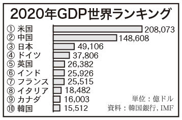 中国人「中国のGDPは日本の3倍だけど」