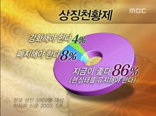 韓国人「日本豚野郎の80％以上が『天皇制』を維持したがっている」