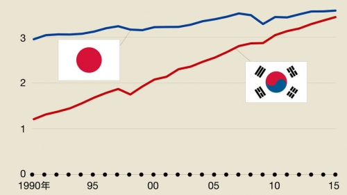 中国人「一人当たりのGDPが韓国に抜かれる2025年、日本人はどうなるだろうか？」