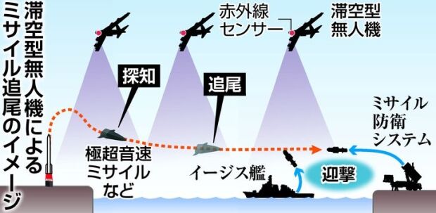 日本、東海に極超音速兵器監視用無人機を常時配備検討＝韓国の反応